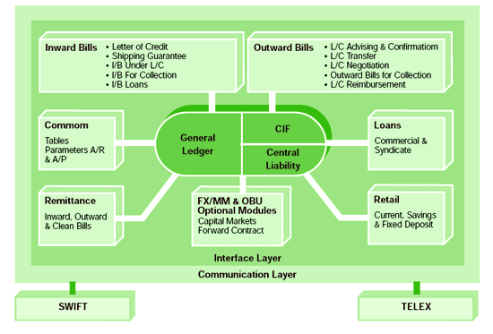 Banking Product Architecture